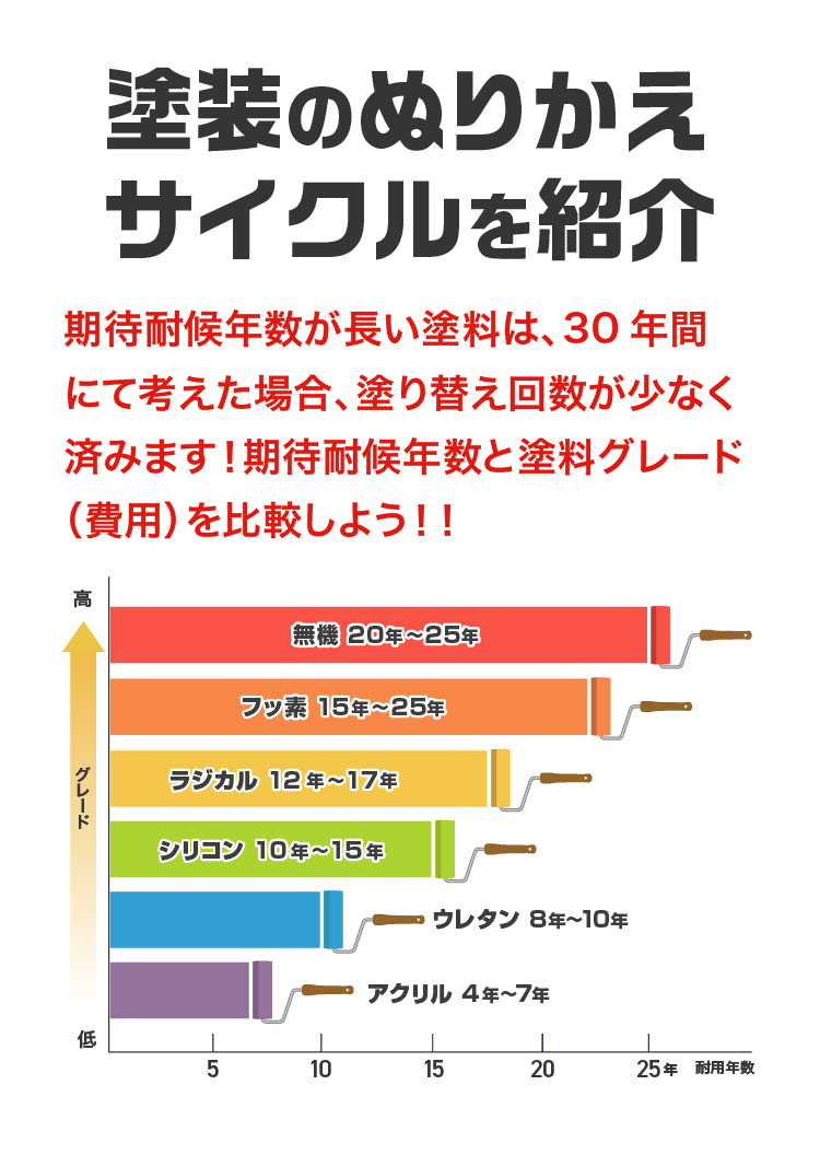 塗装プランの耐用年数と費用の関係性