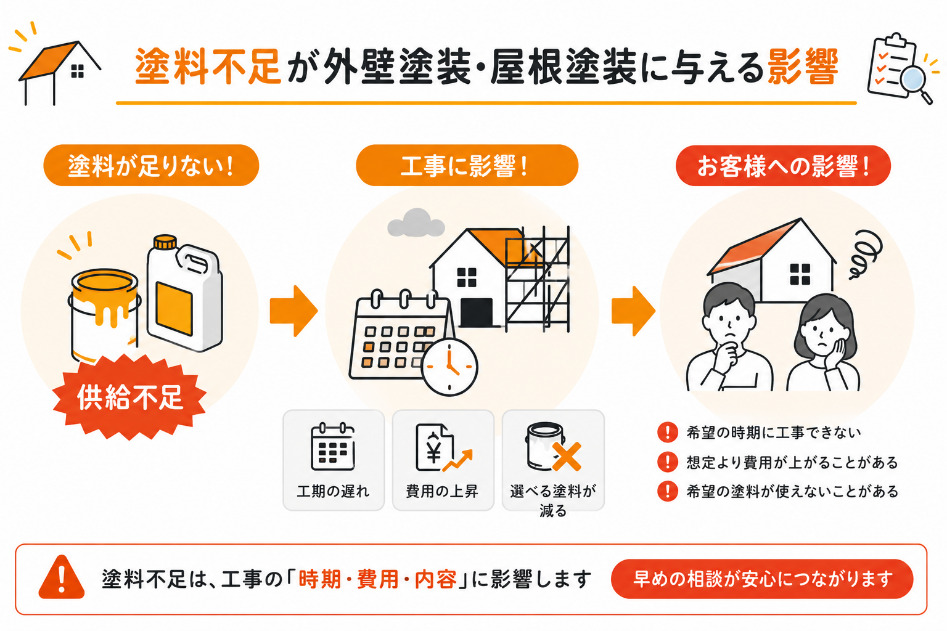 塗料不足が外壁塗装・屋根塗装に与える影響と書かれた画像