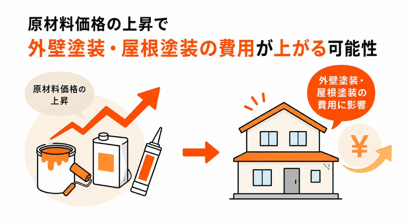 原材料価格の上昇で外壁塗装・屋根塗装の費用が上がる可能性を示した図解